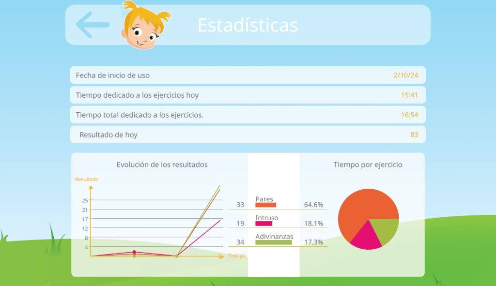 En la parte central superior está la información general del juego del usuario, fecha de inicio, tiempo dedicado, resultado de hoy... Y en la parte inferior están los gráfico de estos datos