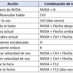 Acción Combinación de teclas Abrir menú de NVDA: NVDA + N Pausar/Reanudar habla: Ctrl Detener la voz: Ctrl (dos veces) Leer todo el texto: NVDA + Flecha abajo Leer línea actual: NVDA + Flecha arriba Leer palabra actual: NVDA + Ctrl + Flecha izq/der Ir al siguiente encabezado: H Ir al siguiente enlace: K Aumentar velocidad de voz: NVDA + Ctrl + Flecha arriba Disminuir velocidad de voz: NVDA + Ctrl + Flecha abajo Anunciar la hora: NVDA + F12 Anunciar la fecha: NVDA + F12 (dos veces)