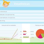 En la parte central superior está la información general del juego del usuario, fecha de inicio, tiempo dedicado, resultado de hoy... Y en la parte inferior están los gráfico de estos datos