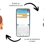 Infografía del funcionamiento de la app Pedius: Una persona envía texto que Pedius transofmra en voz para que otra persona lo escuche y responda por voz, la cual se transcribe a texto de vuelta a la perona emisora.